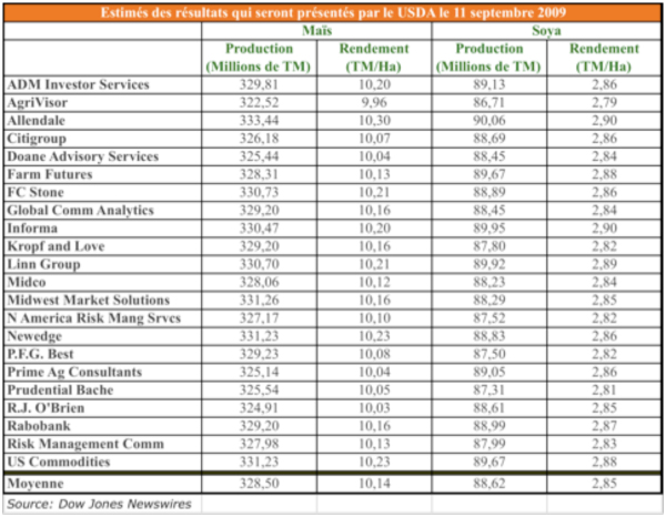 estime rapport usda 11 sept 09